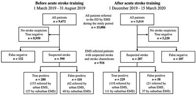 Interactive Training of the Emergency Medical Services Improved Prehospital Stroke Recognition and Transport Time